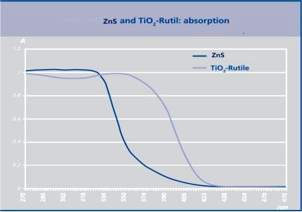 硫化鋅光譜吸收對比圖（TiO2：ZnS）